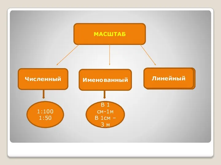 МАСШТАБ Численный Именованный Линейный 1:100 1:50 В 1 см-1м В 1см – 3 м