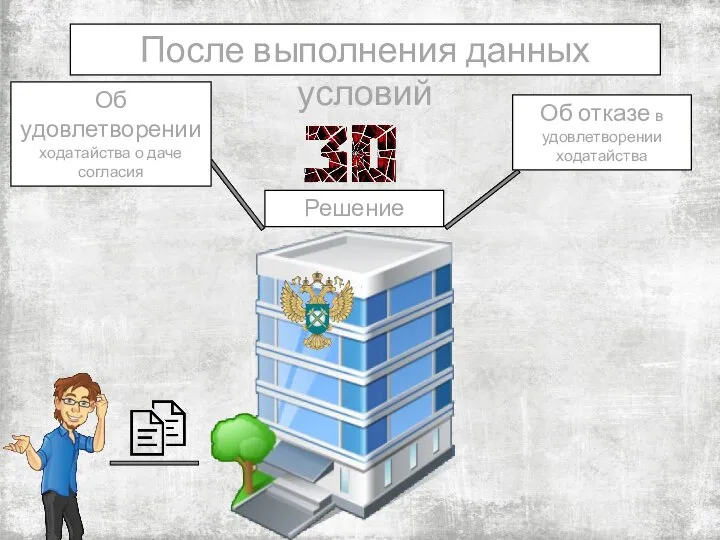 После выполнения данных условий Решение Об отказе в удовлетворении ходатайства Об удовлетворении ходатайства о даче согласия