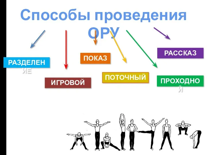 Способы проведения ОРУ РАЗДЕЛЕНИЕ ИГРОВОЙ ПОКАЗ ПОТОЧНЫЙ ПРОХОДНОЙ РАССКАЗ