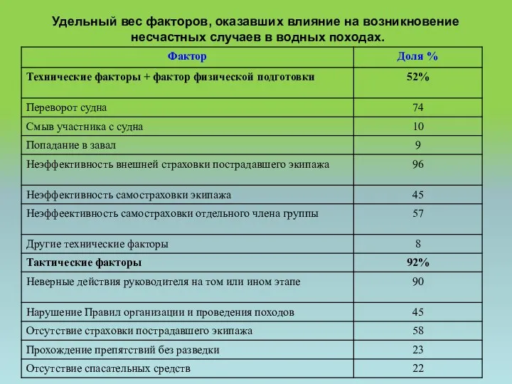 Удельный вес факторов, оказавших влияние на возникновение несчастных случаев в водных походах.