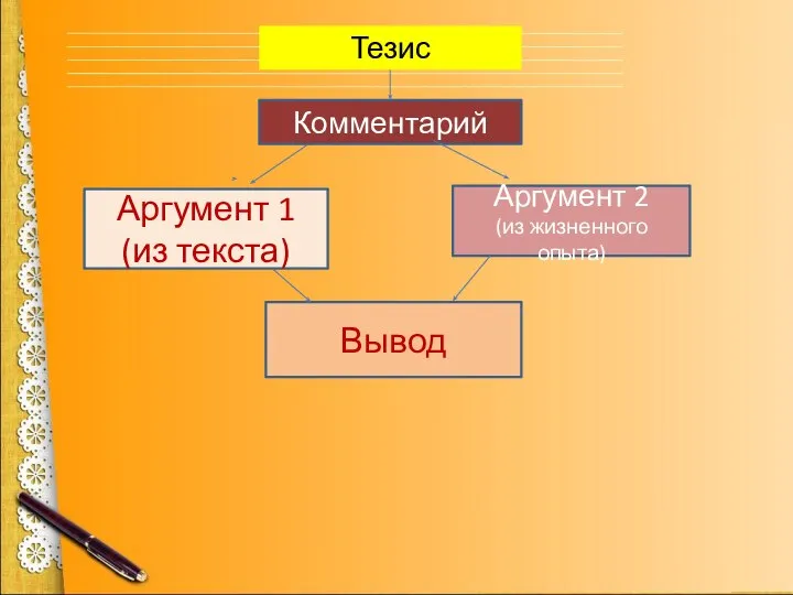 Тезис Комментарий Аргумент 1 (из текста) Аргумент 2 (из жизненного опыта) Вывод