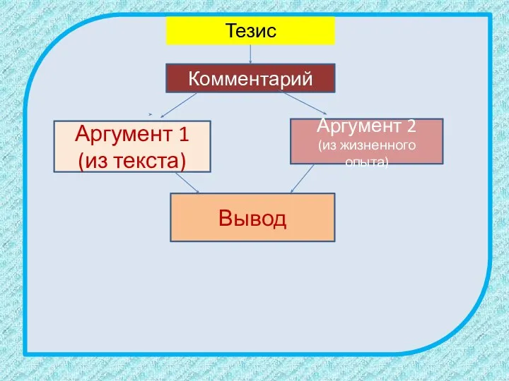 Тезис Комментарий Аргумент 1 (из текста) Аргумент 2 (из жизненного опыта) Вывод