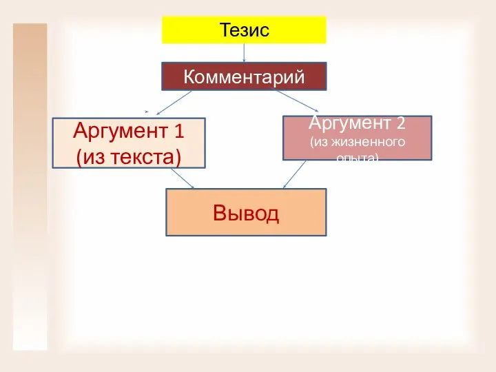 Тезис Комментарий Аргумент 1 (из текста) Аргумент 2 (из жизненного опыта) Вывод