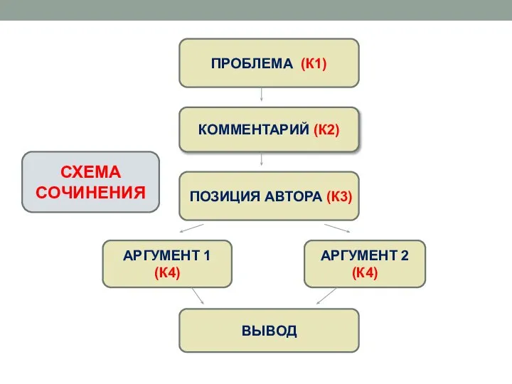 ПРОБЛЕМА (К1) КОММЕНТАРИЙ (К2) ПОЗИЦИЯ АВТОРА (К3) АРГУМЕНТ 1 (К4) АРГУМЕНТ 2 (К4) ВЫВОД СХЕМА СОЧИНЕНИЯ