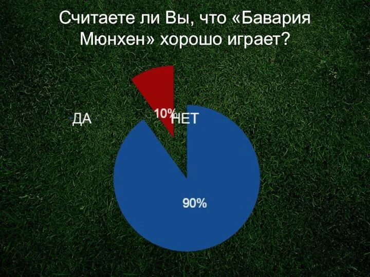 Считаете ли Вы, что «Бавария Мюнхен» хорошо играет?