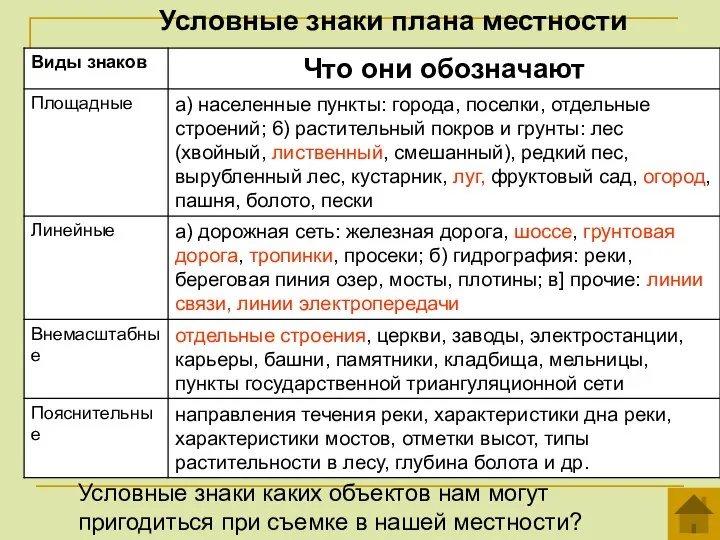 Условные знаки плана местности Условные знаки каких объектов нам могут пригодиться при съемке в нашей местности?