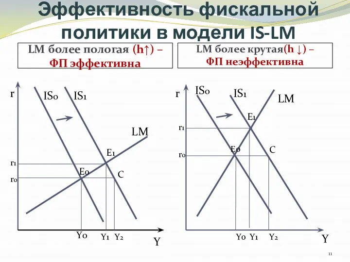 Эффективность фискальной политики в модели IS-LM LM более пологая (h↑) –