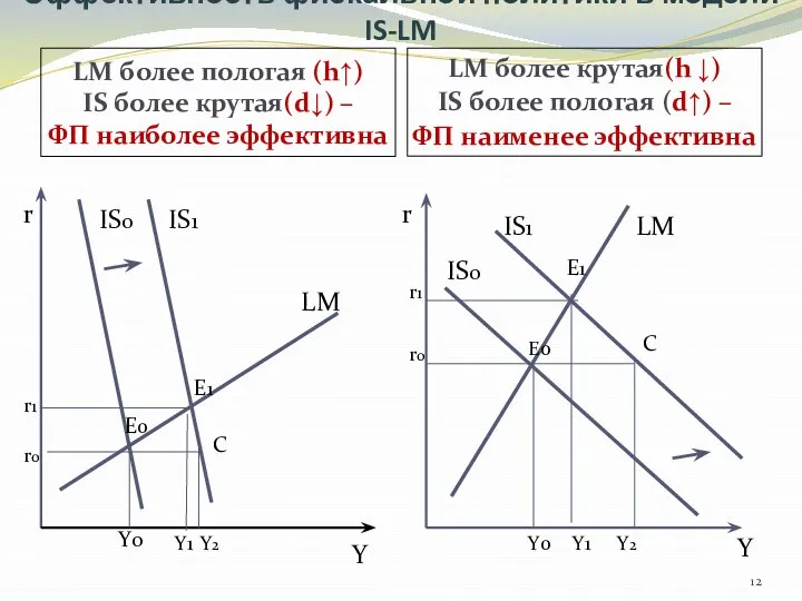 Эффективность фискальной политики в модели IS-LM LM более пологая (h↑) IS