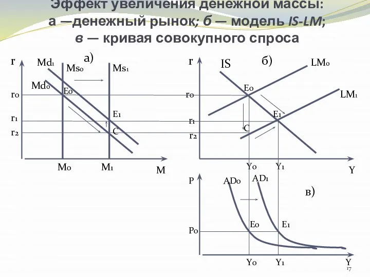 Эффект увеличения денежной массы: а —денежный рынок; б — модель IS-LM;