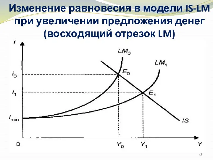 Изменение равновесия в модели IS-LM при увеличении предложения денег (восходящий отрезок LM)