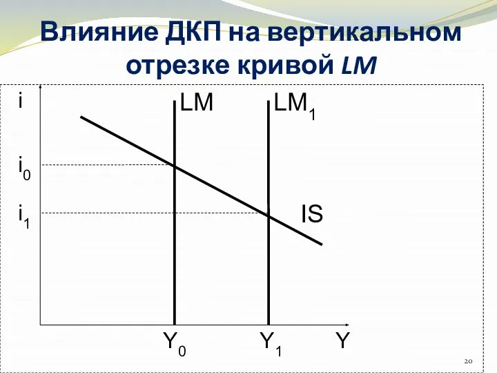 Влияние ДКП на вертикальном отрезке кривой LM