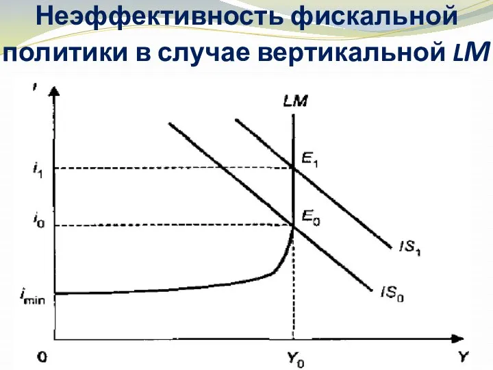 Неэффективность фискальной политики в случае вертикальной LM