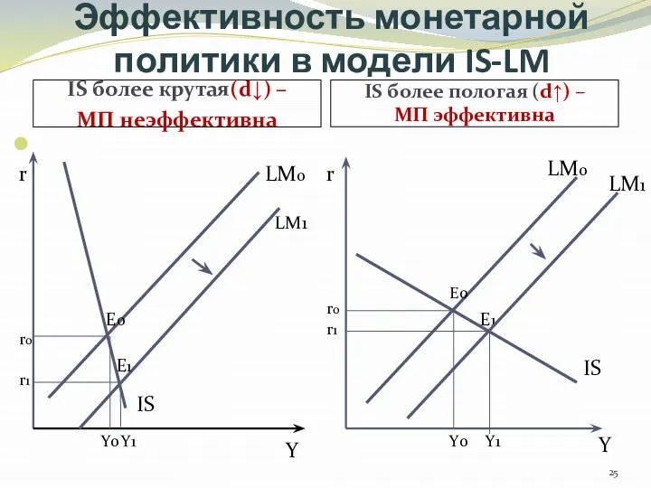 Эффективность монетарной политики в модели IS-LM IS более крутая(d↓) – МП