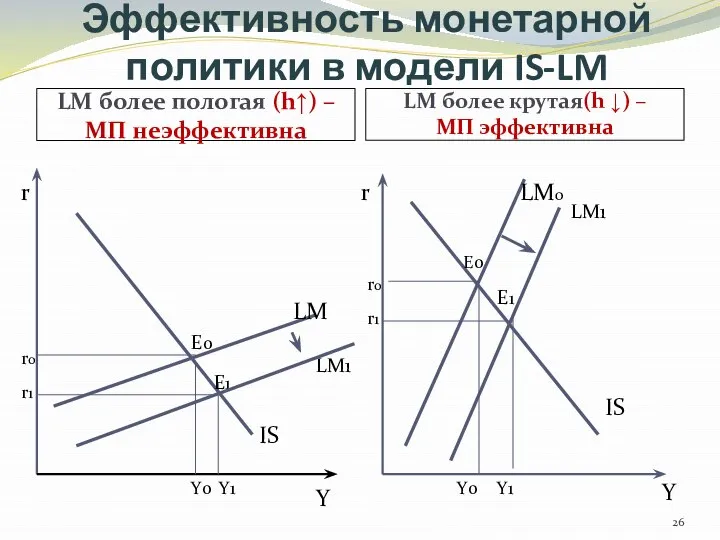 Эффективность монетарной политики в модели IS-LM LM более пологая (h↑) –