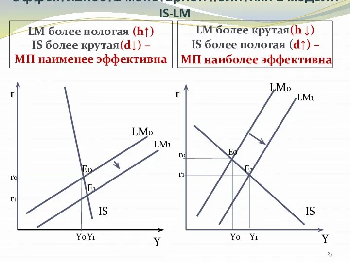 Эффективность монетарной политики в модели IS-LM LM более пологая (h↑) IS