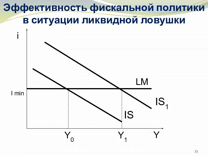 Эффективность фискальной политики в ситуации ликвидной ловушки