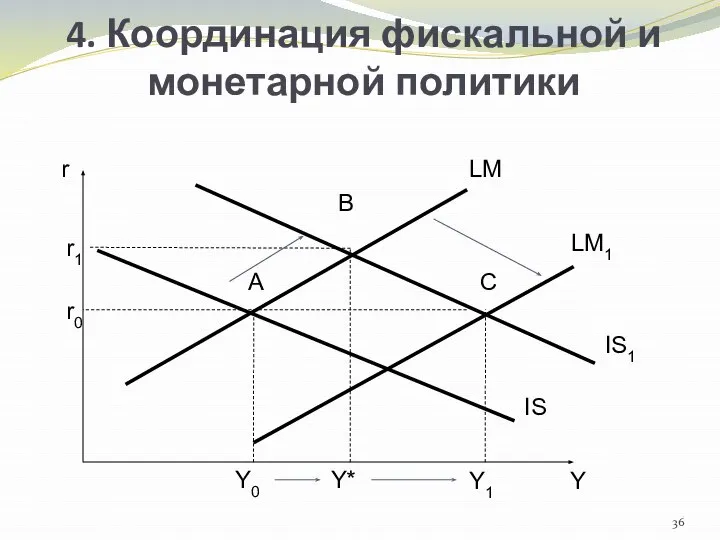 4. Координация фискальной и монетарной политики А В С r