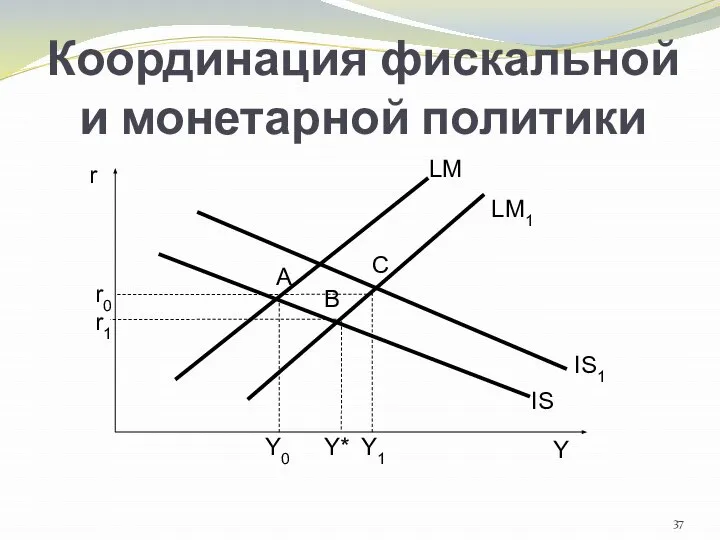 Координация фискальной и монетарной политики