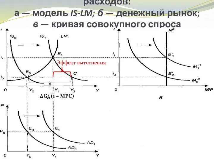 Эффект увеличения государственных расходов: а — модель IS-LM; б — денежный