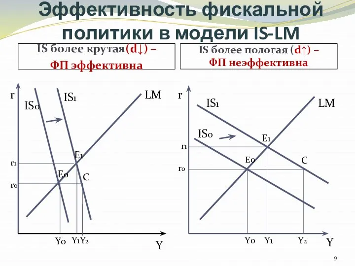 Эффективность фискальной политики в модели IS-LM IS более крутая(d↓) – ФП