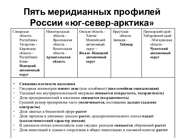 Пять меридианных профилей России «юг-север-арктика»