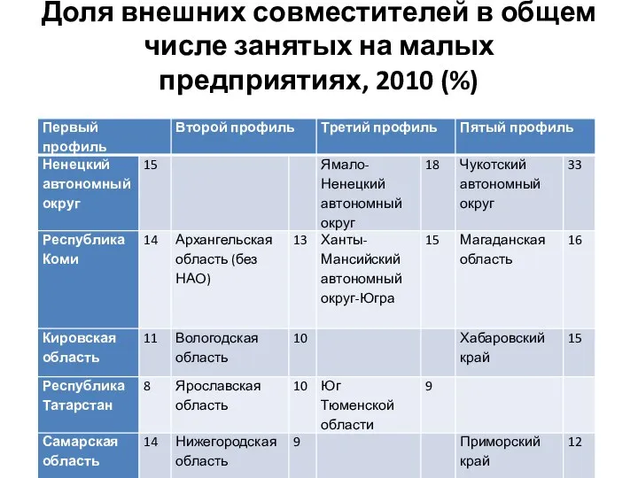 Доля внешних совместителей в общем числе занятых на малых предприятиях, 2010 (%)