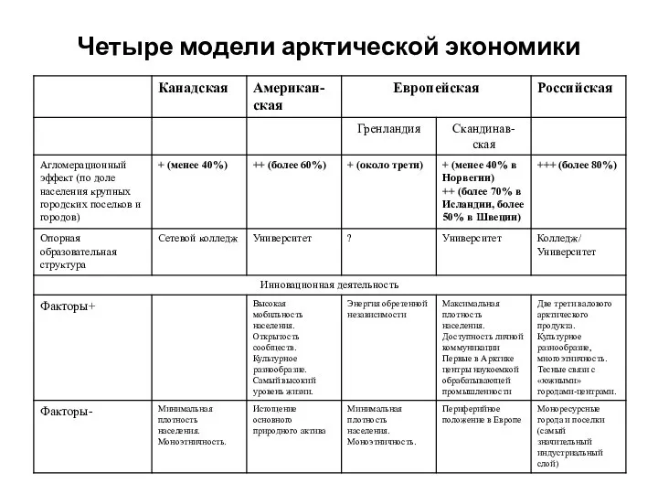 Четыре модели арктической экономики