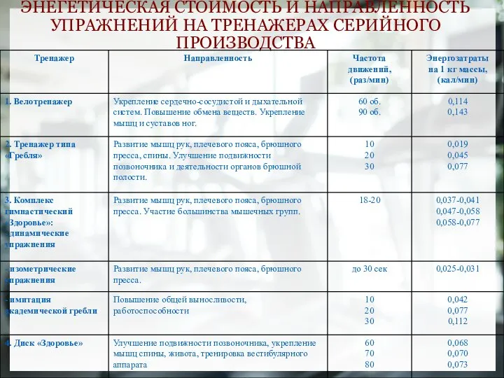 ЭНЕГЕТИЧЕСКАЯ СТОИМОСТЬ И НАПРАВЛЕННОСТЬ УПРАЖНЕНИЙ НА ТРЕНАЖЕРАХ СЕРИЙНОГО ПРОИЗВОДСТВА