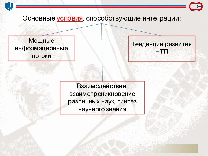 Основные условия, способствующие интеграции: Мощные информационные потоки Взаимодействие, взаимопроникновение различных наук,