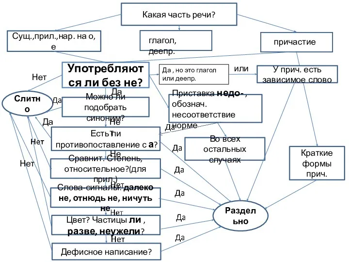 Какая часть речи? Сущ.,прил.,нар. на о,е глагол, деепр. причастие Употребляются ли