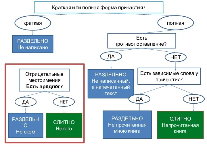 Краткая или полная форма причастия? полная ДА краткая Есть зависимые слова