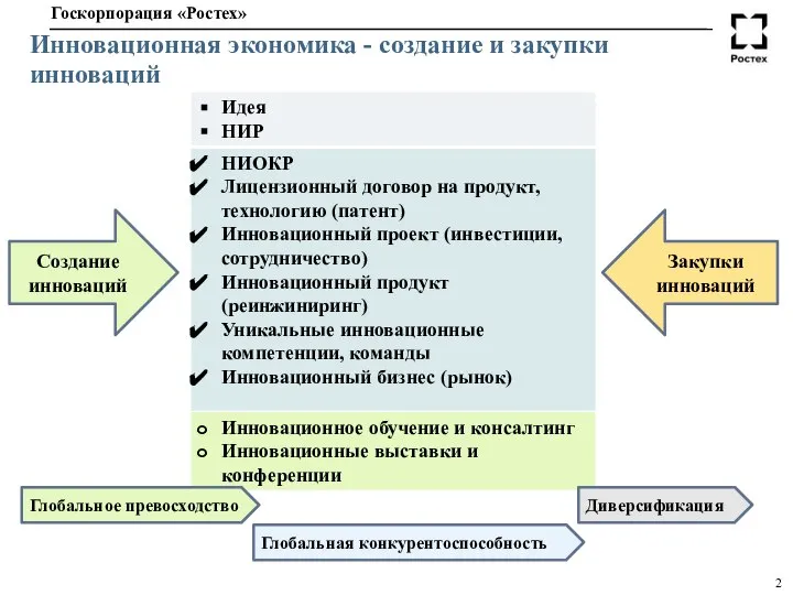 Инновационная экономика - создание и закупки инноваций Создание инноваций Закупки инноваций Глобальное превосходство Глобальная конкурентоспособность Диверсификация