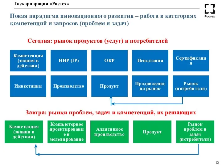 Новая парадигма инновационного развития – работа в категориях компетенций и запросов