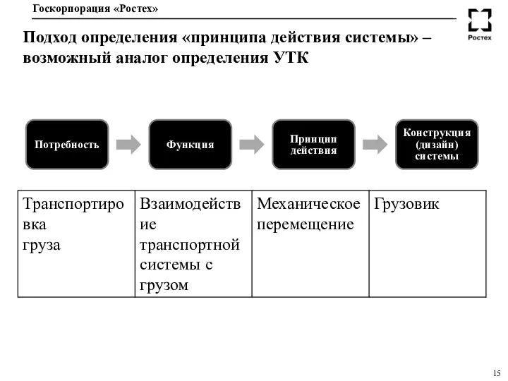 Подход определения «принципа действия системы» – возможный аналог определения УТК Потребность