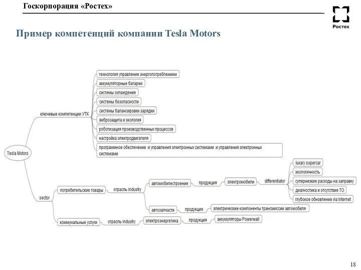 Пример компетенций компании Teslа Motors