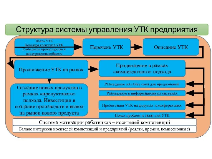 Структура системы управления УТК предприятия Перечень УТК Поиск УТК Команды носителей