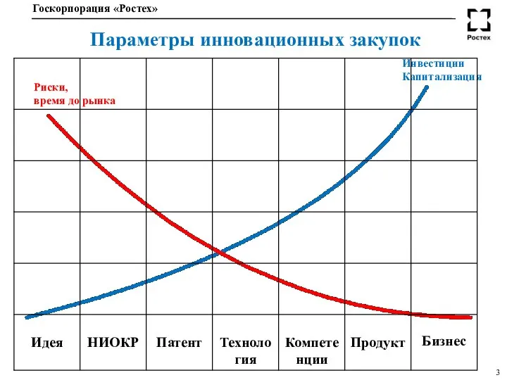 Параметры инновационных закупок Риски, время до рынка Инвестиции Капитализация