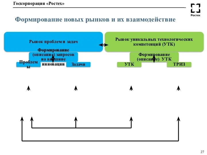 Формирование новых рынков и их взаимодействие Рынок проблем и задач Формирование