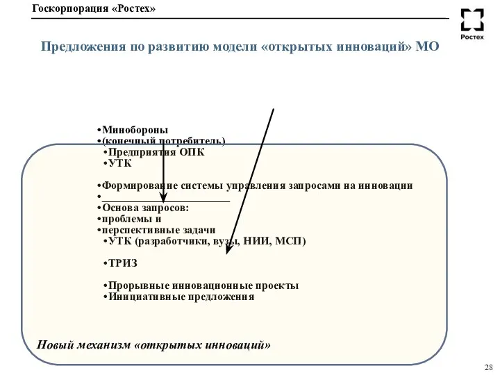 Минобороны (конечный потребитель) Предприятия ОПК УТК Формирование системы управления запросами на