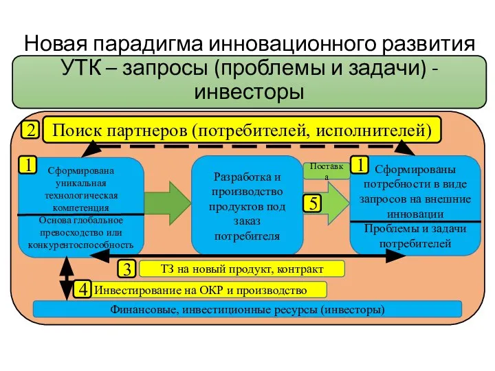 Поиск партнеров (потребителей, исполнителей) Новая парадигма инновационного развития УТК – запросы