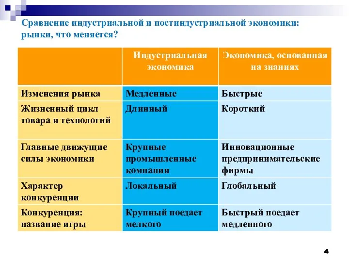 Сравнение индустриальной и постиндустриальной экономики: рынки, что меняется?