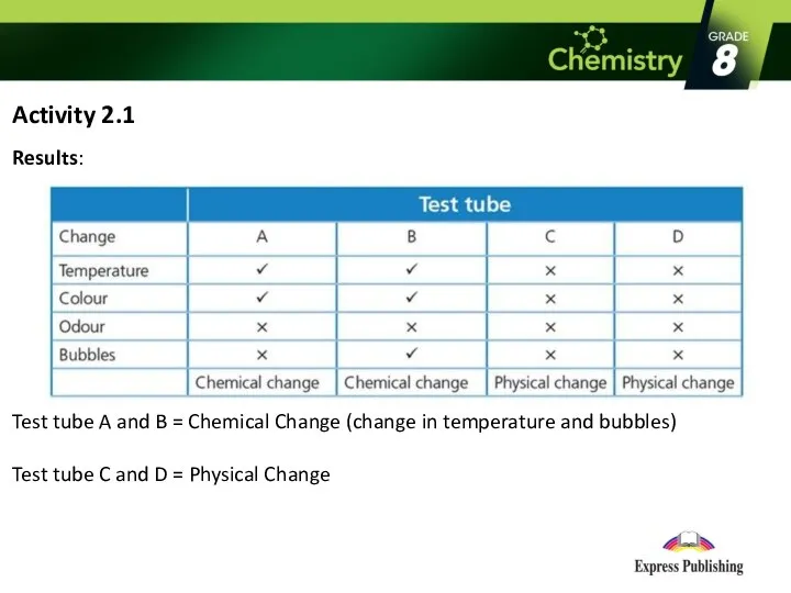 Activity 2.1 Results: Test tube A and B = Chemical Change