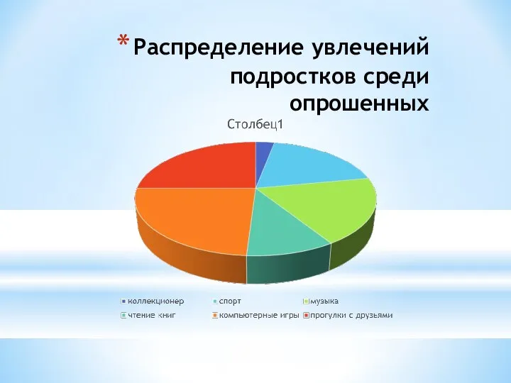 Распределение увлечений подростков среди опрошенных