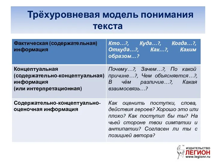 Трёхуровневая модель понимания текста