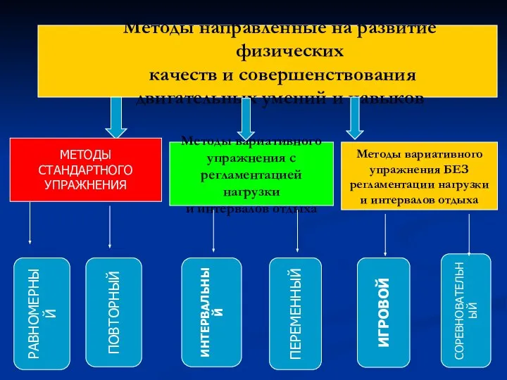 Методы направленные на развитие физических качеств и совершенствования двигательных умений и