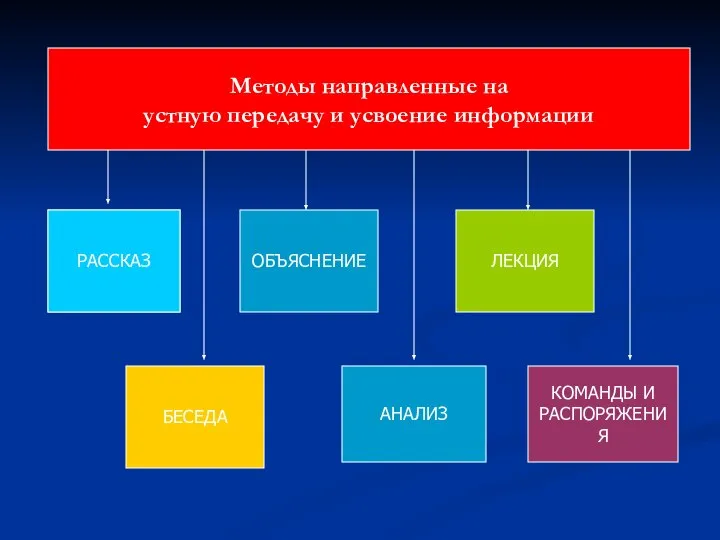 Методы направленные на устную передачу и усвоение информации БЕСЕДА РАССКАЗ ОБЪЯСНЕНИЕ АНАЛИЗ ЛЕКЦИЯ КОМАНДЫ И РАСПОРЯЖЕНИЯ