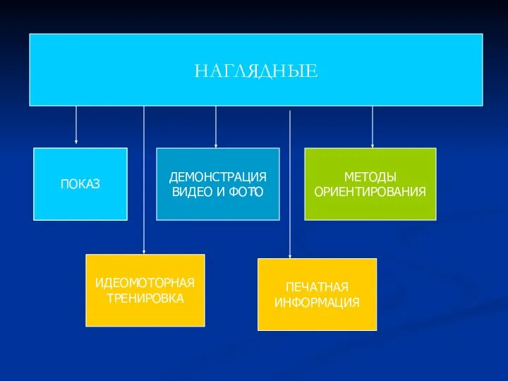 ИДЕОМОТОРНАЯ ТРЕНИРОВКА ПОКАЗ ДЕМОНСТРАЦИЯ ВИДЕО И ФОТО МЕТОДЫ ОРИЕНТИРОВАНИЯ НАГЛЯДНЫЕ А ПЕЧАТНАЯ ИНФОРМАЦИЯ