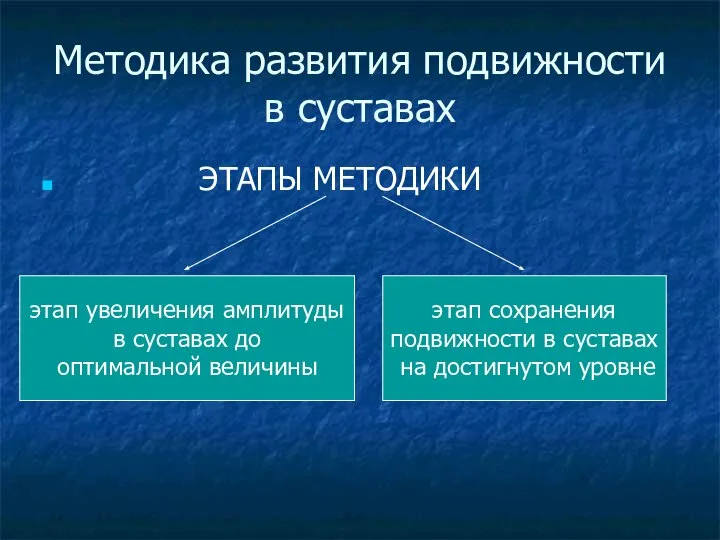 Методика развития подвижности в суставах ЭТАПЫ МЕТОДИКИ этап увеличения амплитуды в