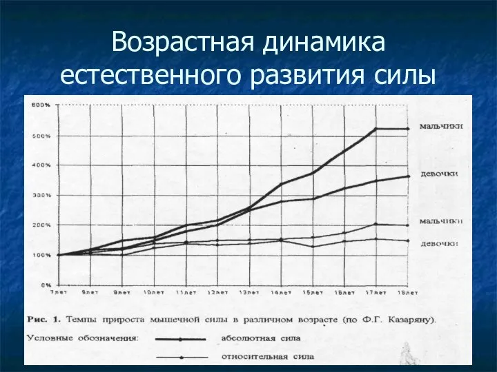 Возрастная динамика естественного развития силы