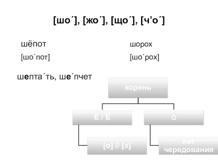 [шо´], [жо´], [що´], [чʼо´] шёпот шорох [шо´пот] [шо´рох] шепта´ть, ше´пчет